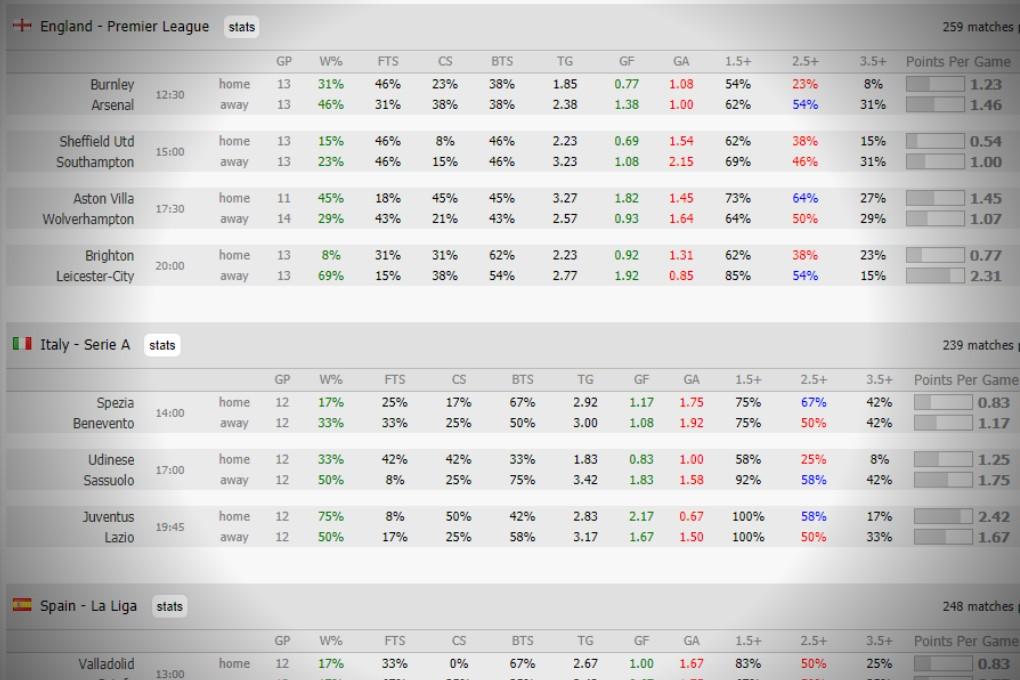 Evaluating Team Form and Player Performance Trends
