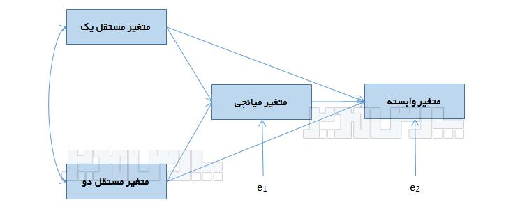 نقش ضرایب در شفاف‌سازی روابط متقابل و نتایج معنادار